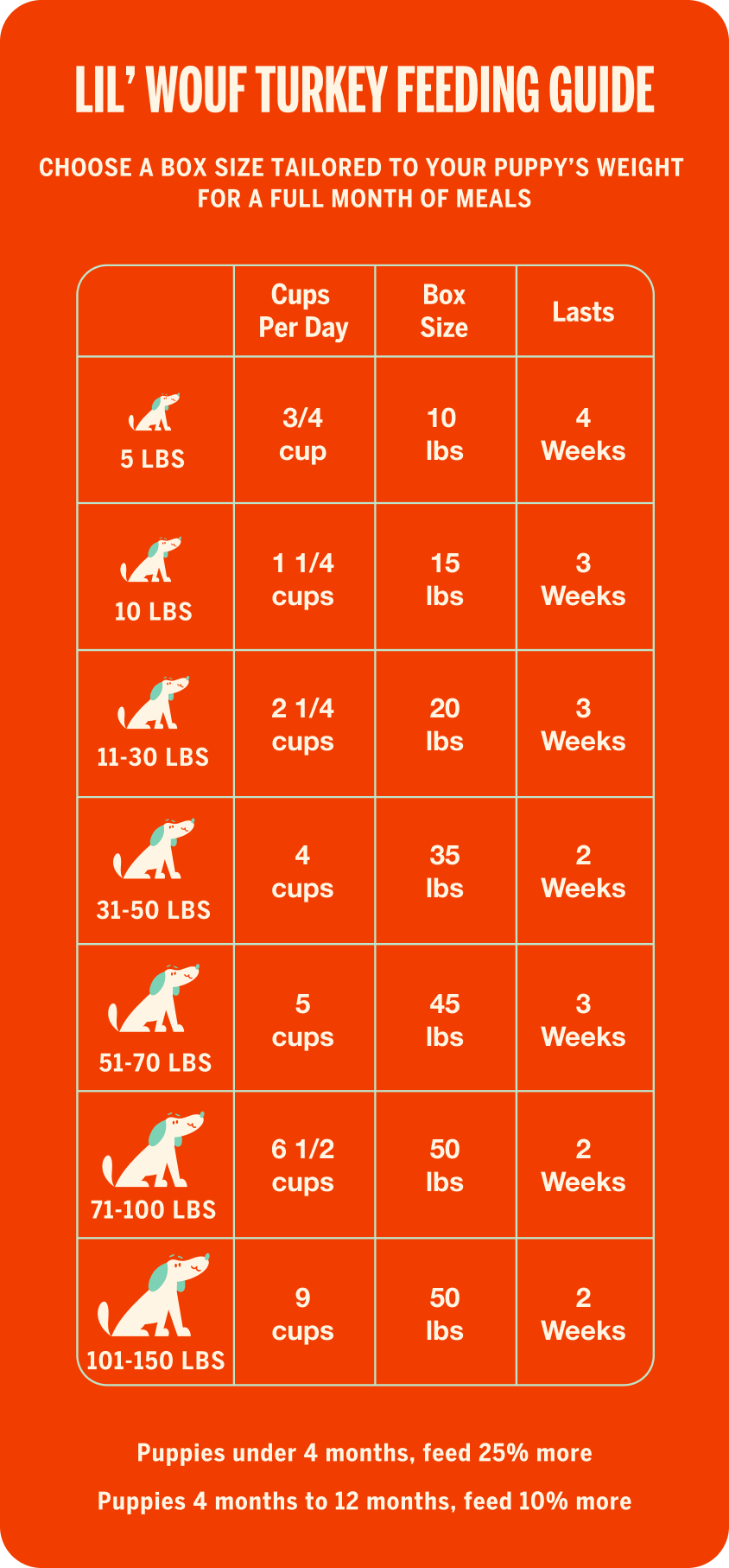 Lil' Wouf Turkey feeding chart
