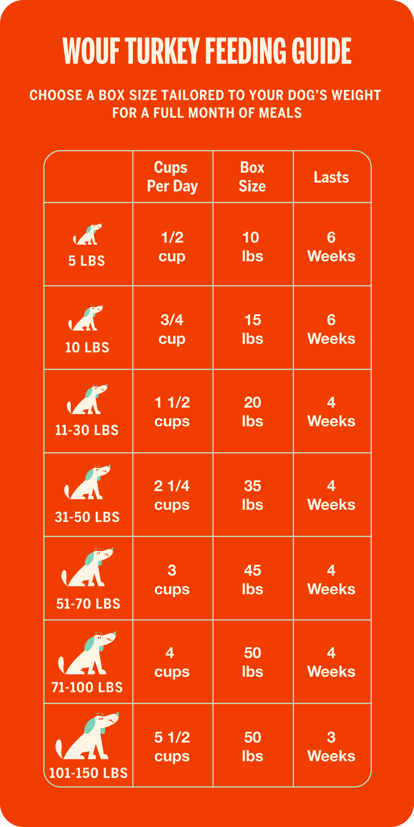 Wouf Turkey feeding chart